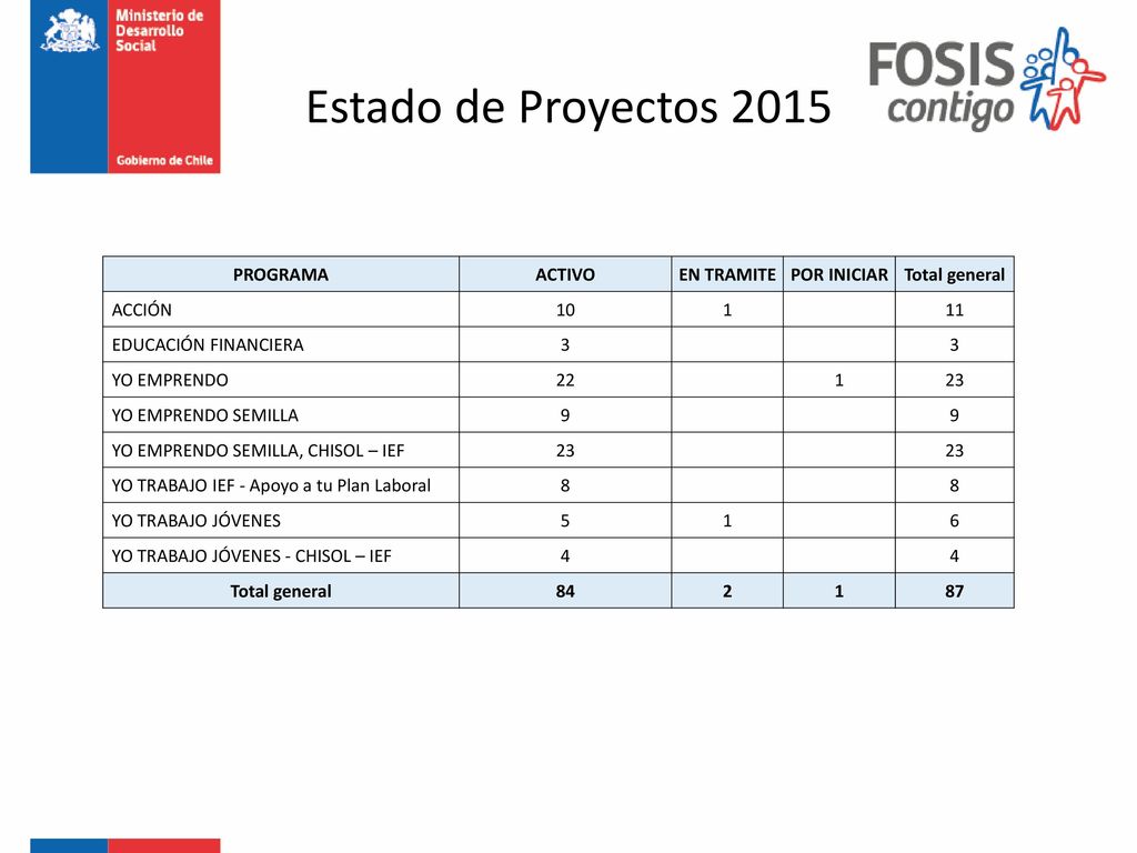 Estado de Proyectos 2015 PROGRAMA ACTIVO EN TRAMITE POR INICIAR
