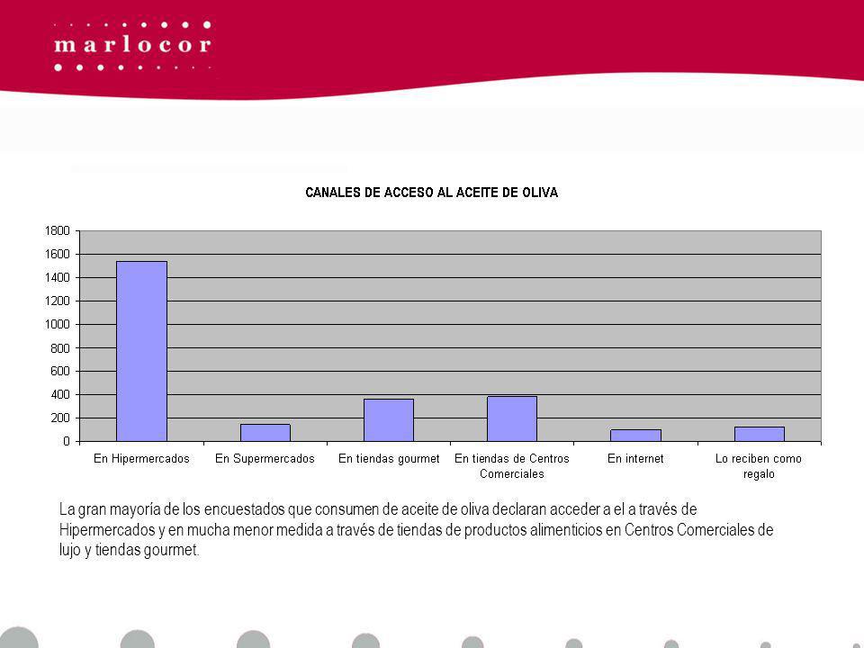 La gran mayoría de los encuestados que consumen de aceite de oliva declaran acceder a el a través de Hipermercados y en mucha menor medida a través de tiendas de productos alimenticios en Centros Comerciales de lujo y tiendas gourmet.