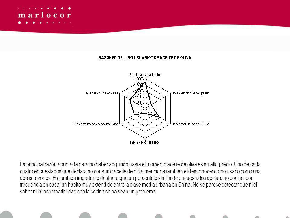 La principal razón apuntada para no haber adquirido hasta el momento aceite de oliva es su alto precio.