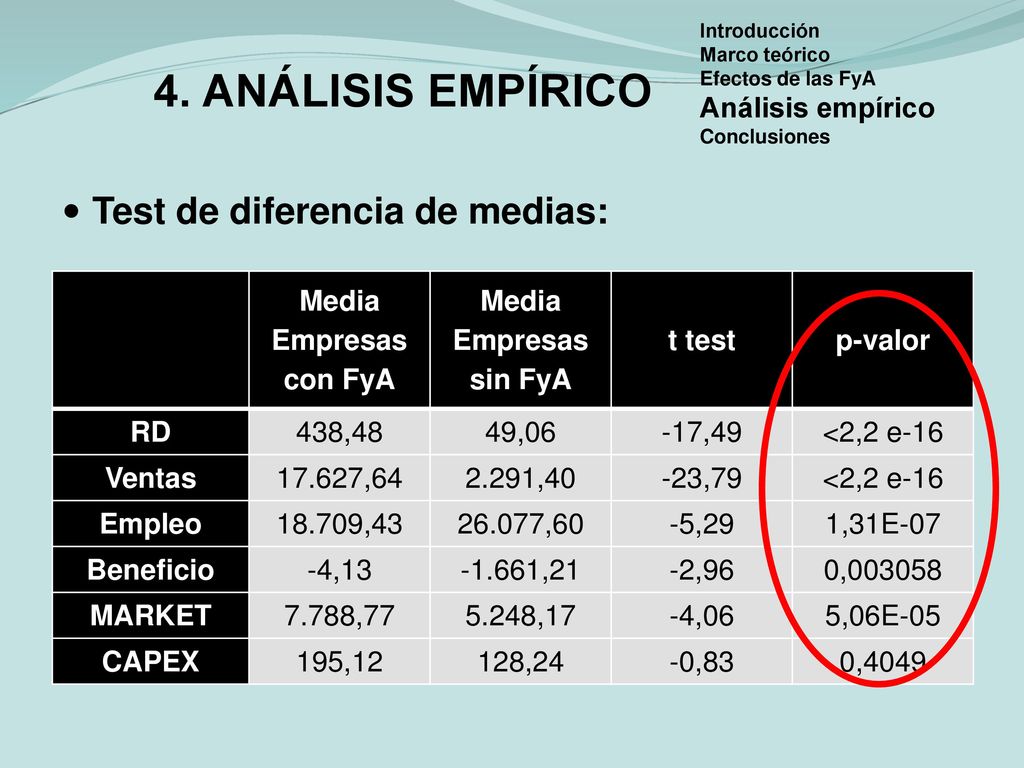 4. ANÁLISIS EMPÍRICO Test de diferencia de medias: Análisis empírico