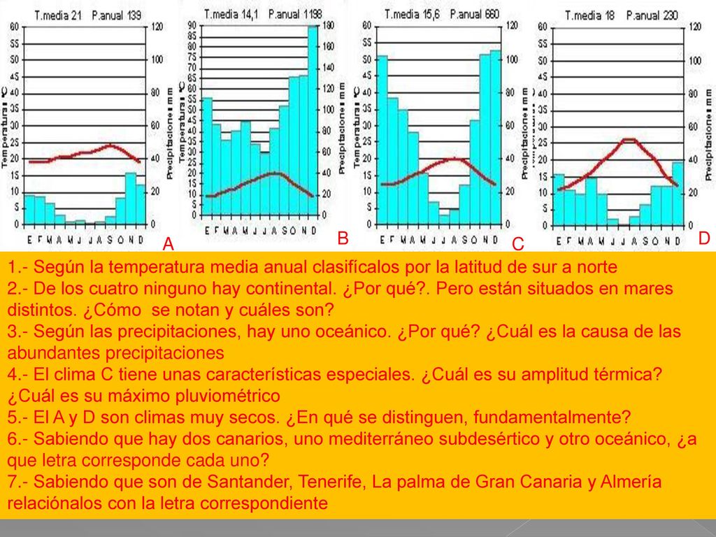 B D. A. C. 1.- Según la temperatura media anual clasifícalos por la latitud de sur a norte.