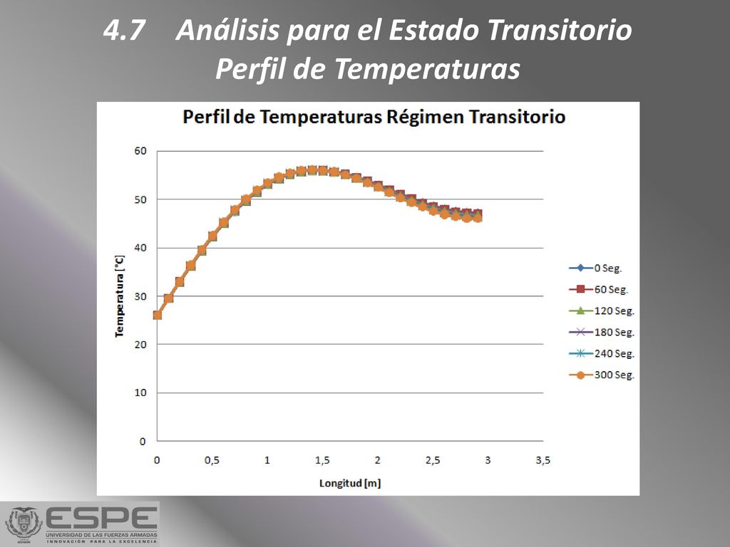 4.7 Análisis para el Estado Transitorio Perfil de Temperaturas