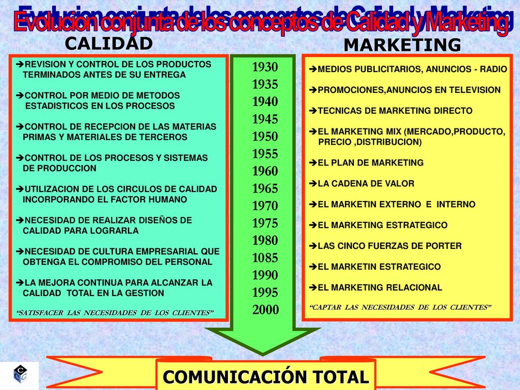 Evolucion conjunta de los conceptos de Calidad y Marketing