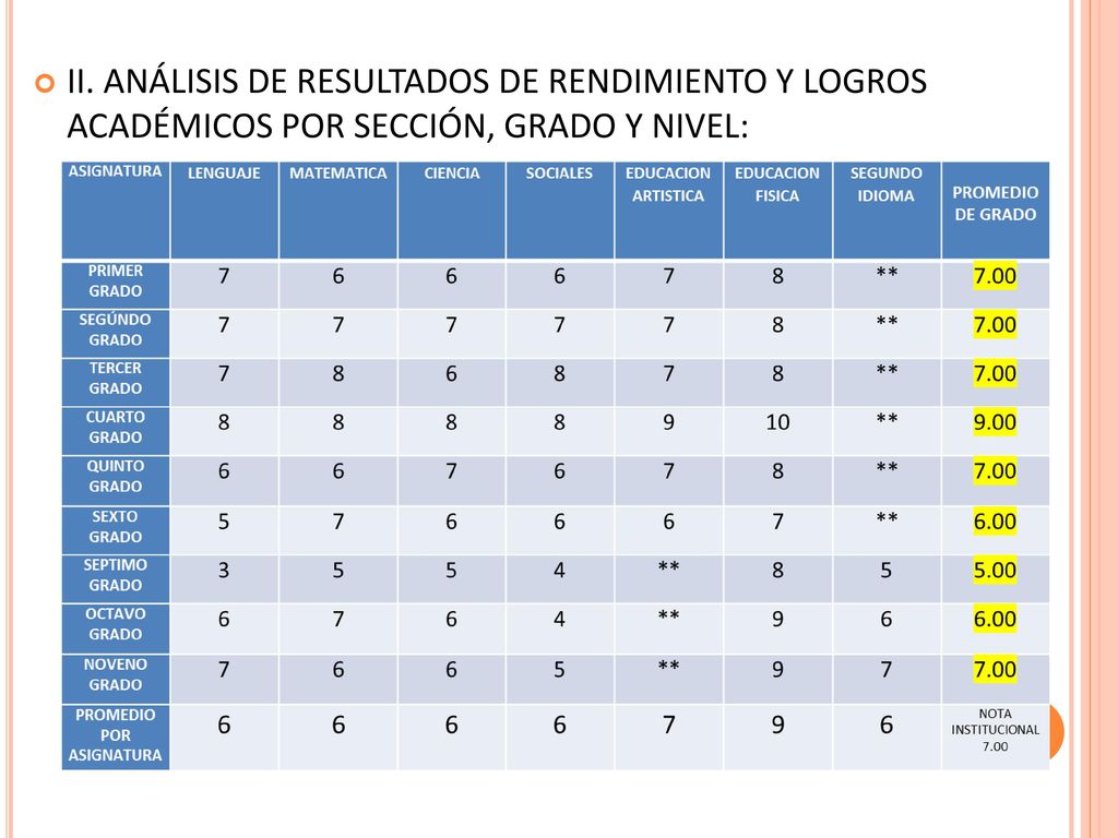 II. ANÁLISIS DE RESULTADOS DE RENDIMIENTO Y LOGROS ACADÉMICOS POR SECCIÓN, GRADO Y NIVEL: