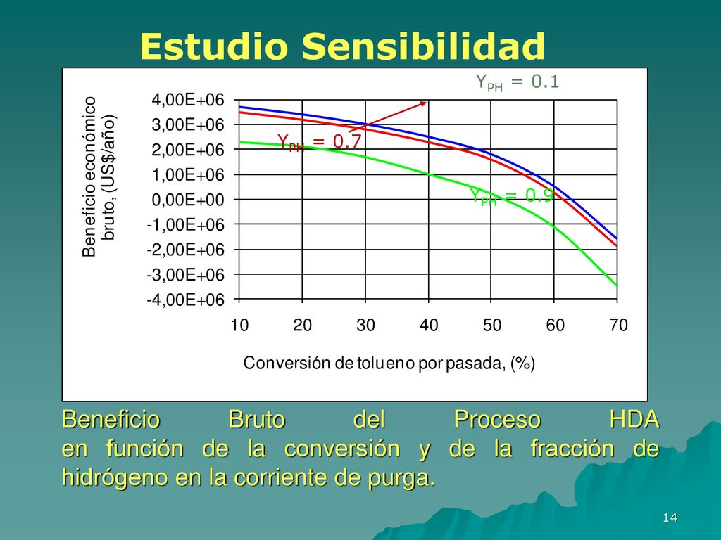 Estudio Sensibilidad YPH = 0.1. YPH = 0.7. YPH = 0.9.