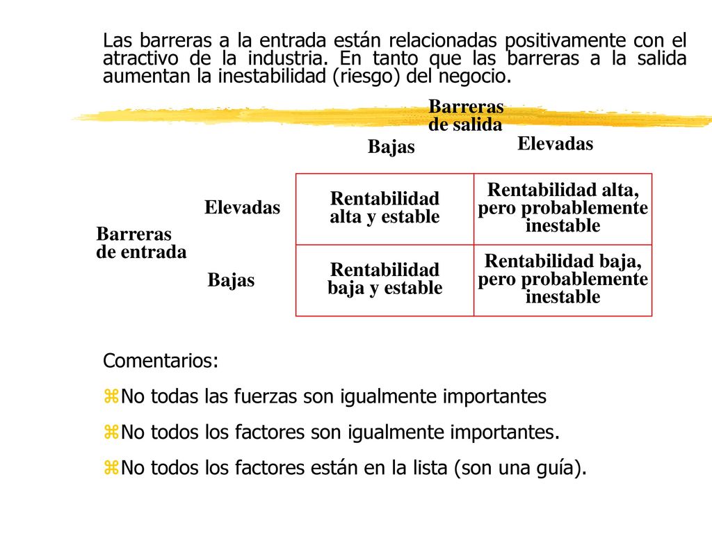 Las barreras a la entrada están relacionadas positivamente con el atractivo de la industria. En tanto que las barreras a la salida aumentan la inestabilidad (riesgo) del negocio.
