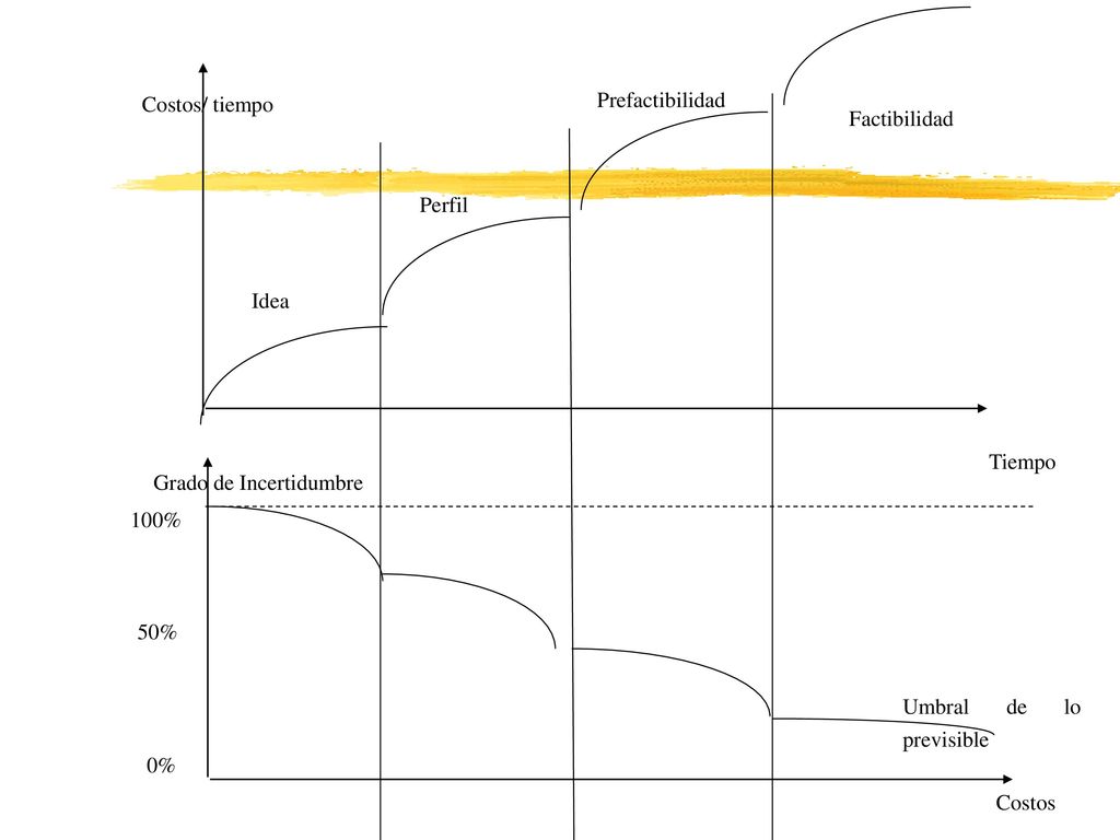 Costos/ tiempo Prefactibilidad. Factibilidad. Perfil. Idea. Tiempo. Grado de Incertidumbre. 100%