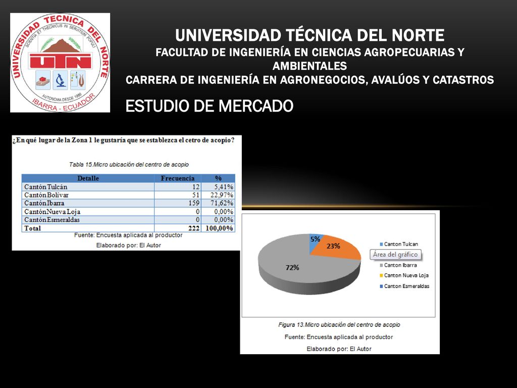 Universidad técnica del norte FACULTAD DE INGENIERÍA EN CIENCIAS AGROPECUARIAS Y AMBIENTALES CARRERA DE INGENIERÍA EN AGRONEGOCIOS, AVALÚOS Y CATASTROS