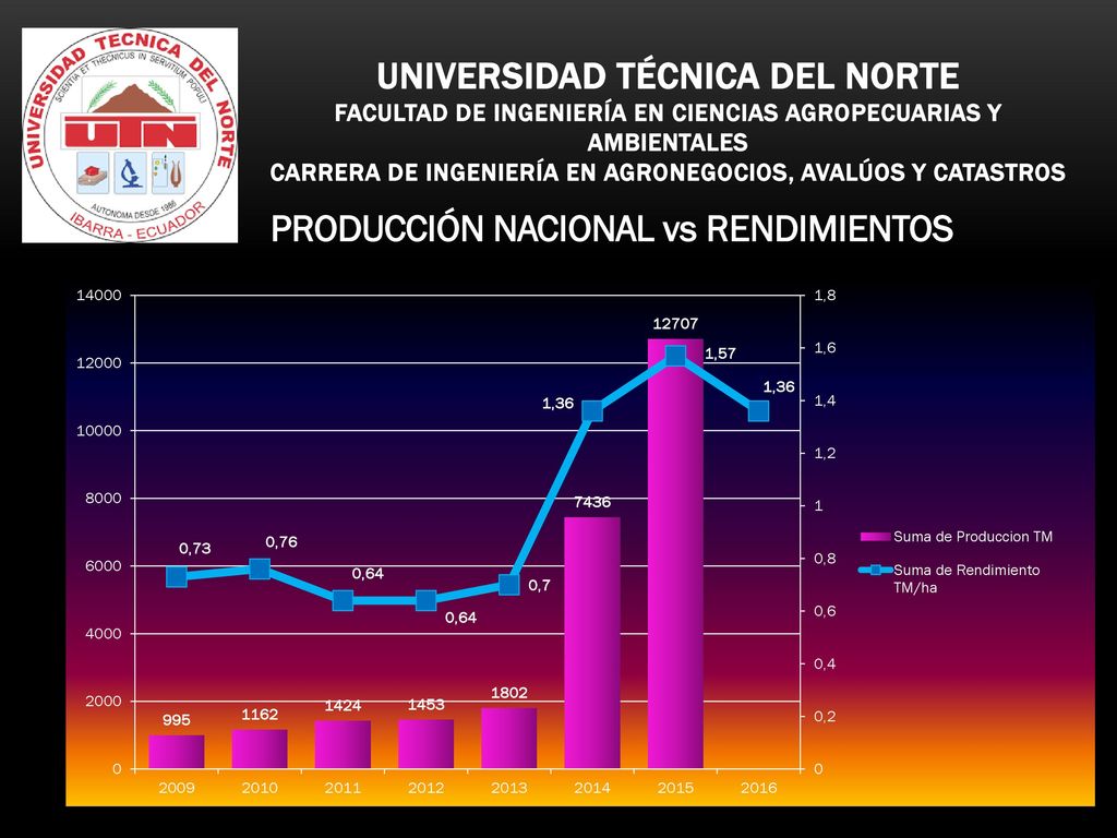 Universidad técnica del norte FACULTAD DE INGENIERÍA EN CIENCIAS AGROPECUARIAS Y AMBIENTALES CARRERA DE INGENIERÍA EN AGRONEGOCIOS, AVALÚOS Y CATASTROS