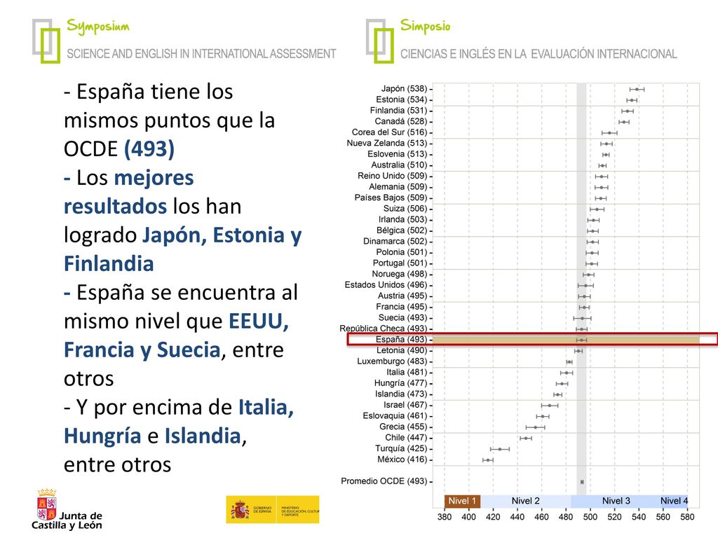 - España tiene los mismos puntos que la OCDE (493) - Los mejores resultados los han logrado Japón, Estonia y Finlandia - España se encuentra al mismo nivel que EEUU, Francia y Suecia, entre otros - Y por encima de Italia, Hungría e Islandia, entre otros