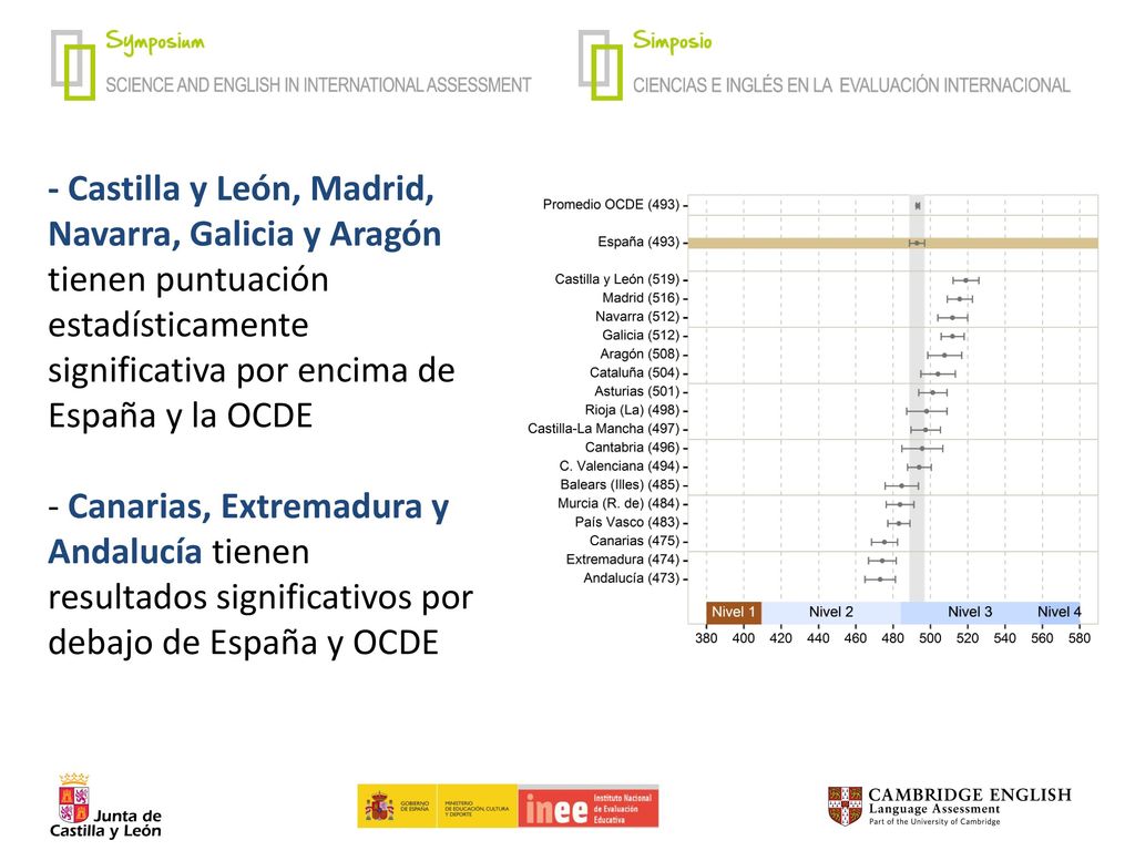 - Castilla y León, Madrid, Navarra, Galicia y Aragón tienen puntuación estadísticamente significativa por encima de España y la OCDE - Canarias, Extremadura y Andalucía tienen resultados significativos por debajo de España y OCDE