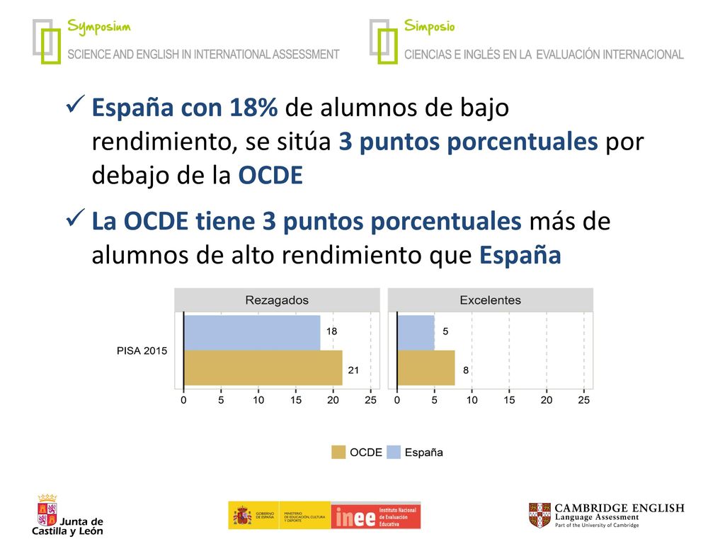 España con 18% de alumnos de bajo rendimiento, se sitúa 3 puntos porcentuales por debajo de la OCDE