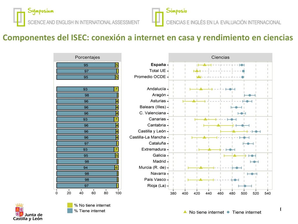 Componentes del ISEC: conexión a internet en casa y rendimiento en ciencias
