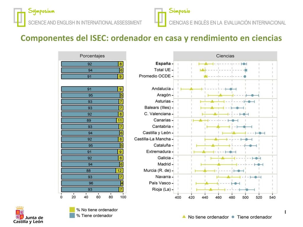 Componentes del ISEC: ordenador en casa y rendimiento en ciencias