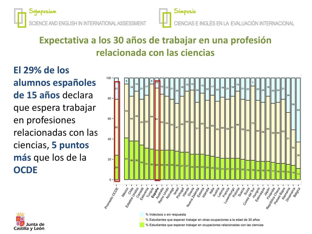 Expectativa a los 30 años de trabajar en una profesión relacionada con las ciencias