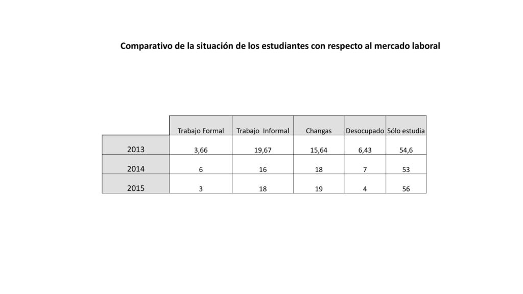 Comparativo de la situación de los estudiantes con respecto al mercado laboral