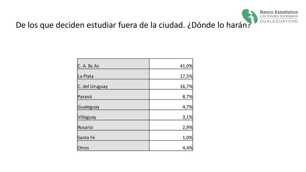 De los que deciden estudiar fuera de la ciudad. ¿Dónde lo harán