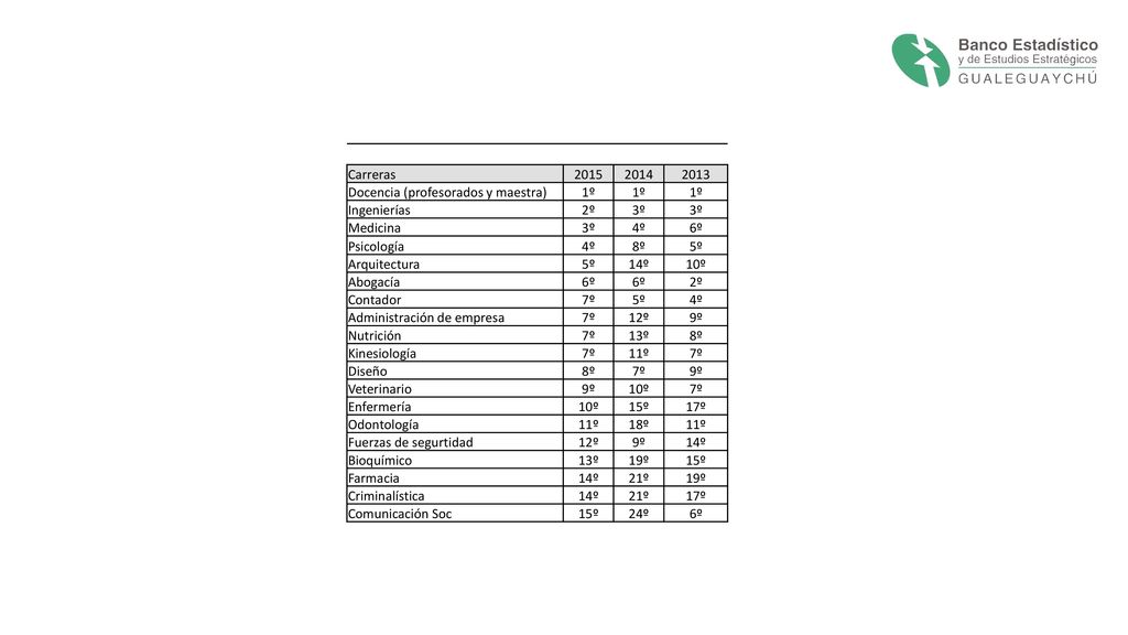 Carreras Docencia (profesorados y maestra) 1º. Ingenierías. 2º. 3º. Medicina.