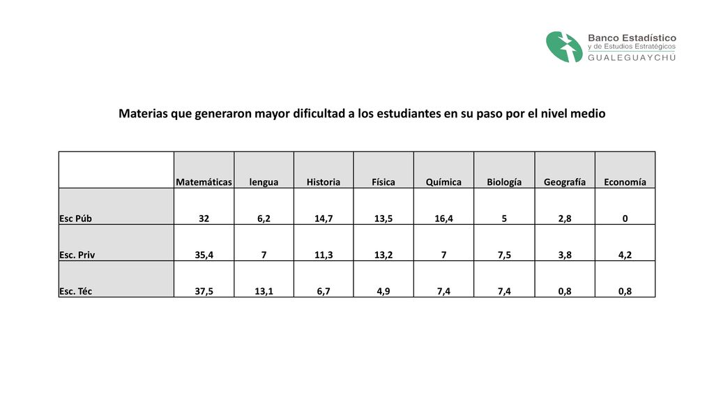 Materias que generaron mayor dificultad a los estudiantes en su paso por el nivel medio