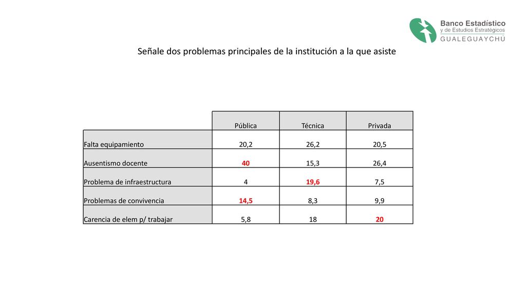 Señale dos problemas principales de la institución a la que asiste
