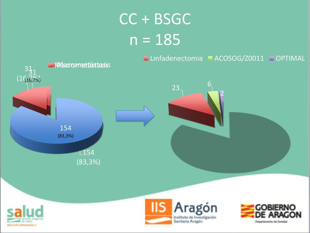 CC + BSGC n = 185 Durante los años 2014 y 2015 se realizaron en nuestro 185 CC+BSGC que cumplian los criterios de inclusión y exclusión.