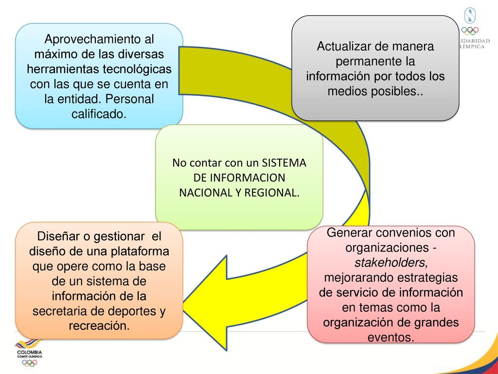 No contar con un SISTEMA DE INFORMACION NACIONAL Y REGIONAL.
