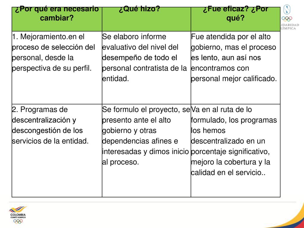 ¿Por qué era necesario cambiar ¿Qué hizo ¿Fue eficaz ¿Por. qué