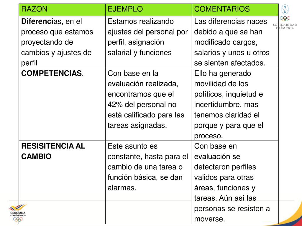 RAZON EJEMPLO. COMENTARIOS. Diferencias, en el proceso que estamos proyectando de cambios y ajustes de perfil.