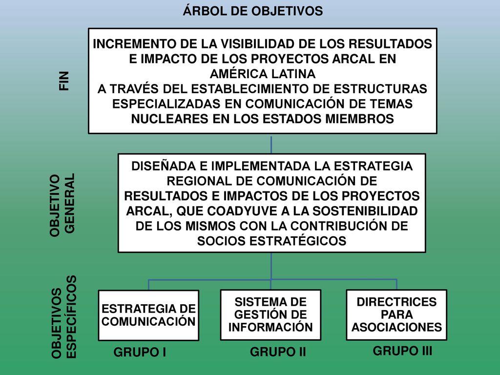 ÁRBOL DE OBJETIVOS INCREMENTO DE LA VISIBILIDAD DE LOS RESULTADOS E IMPACTO DE LOS PROYECTOS ARCAL EN.