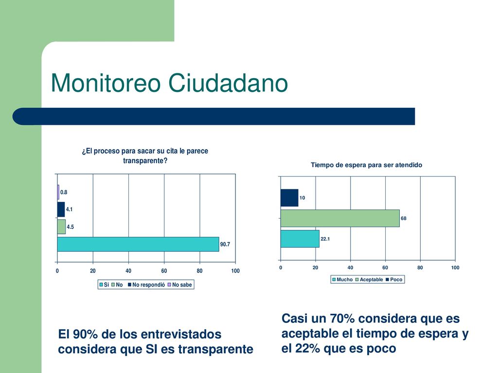 Monitoreo Ciudadano Casi un 70% considera que es aceptable el tiempo de espera y el 22% que es poco.