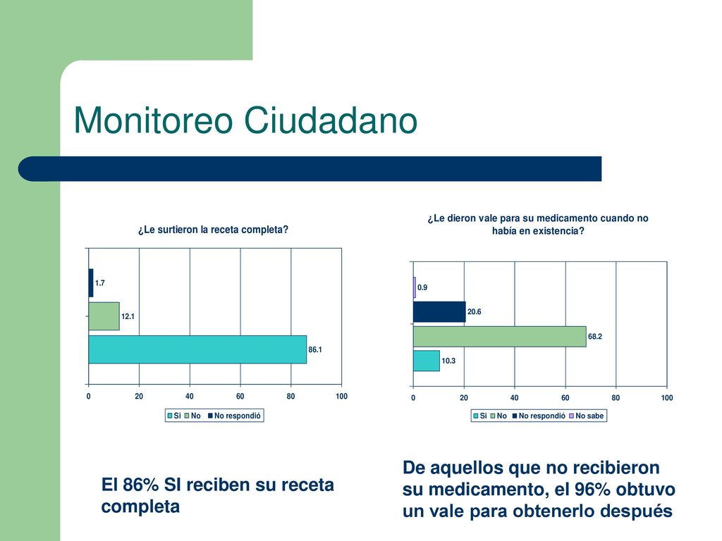Monitoreo Ciudadano De aquellos que no recibieron su medicamento, el 96% obtuvo un vale para obtenerlo después.