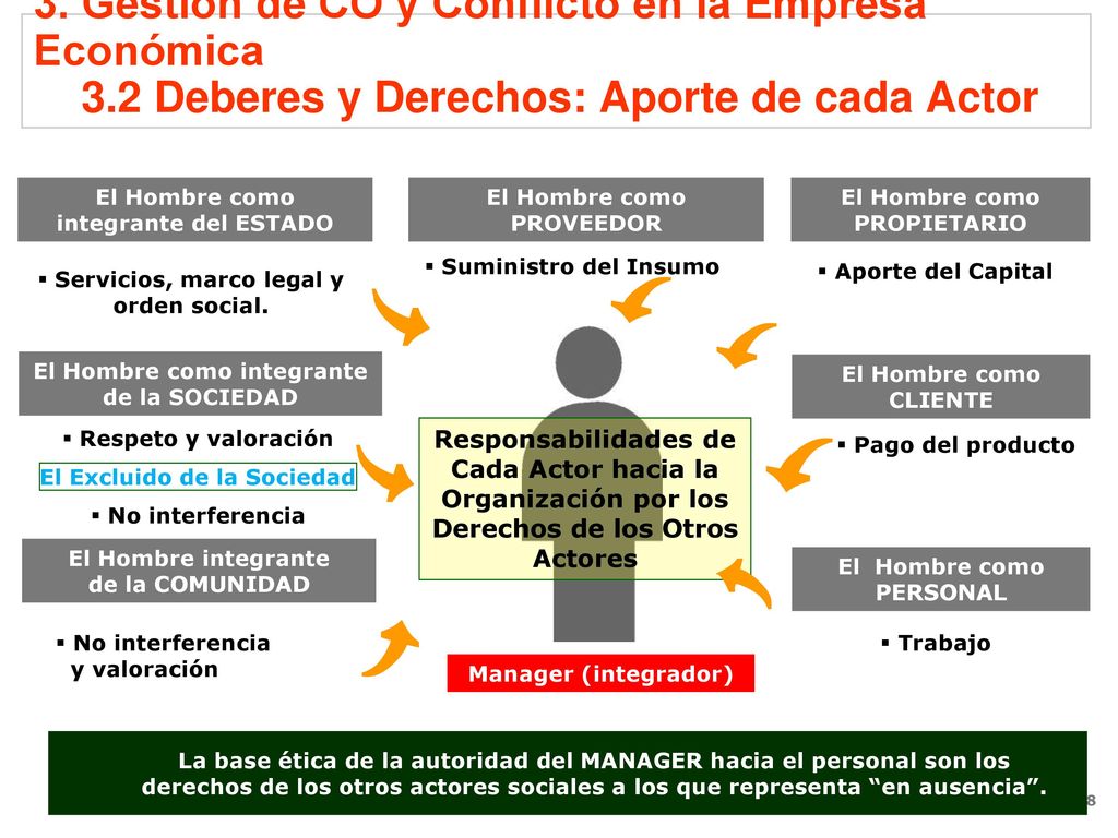 3. Gestión de CO y Conflicto en la Empresa Económica 3