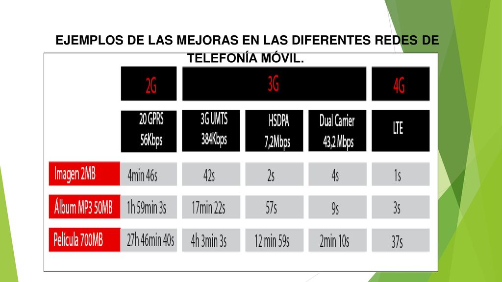 EJEMPLOS DE LAS MEJORAS EN LAS DIFERENTES REDES DE TELEFONÍA MÓVIL.