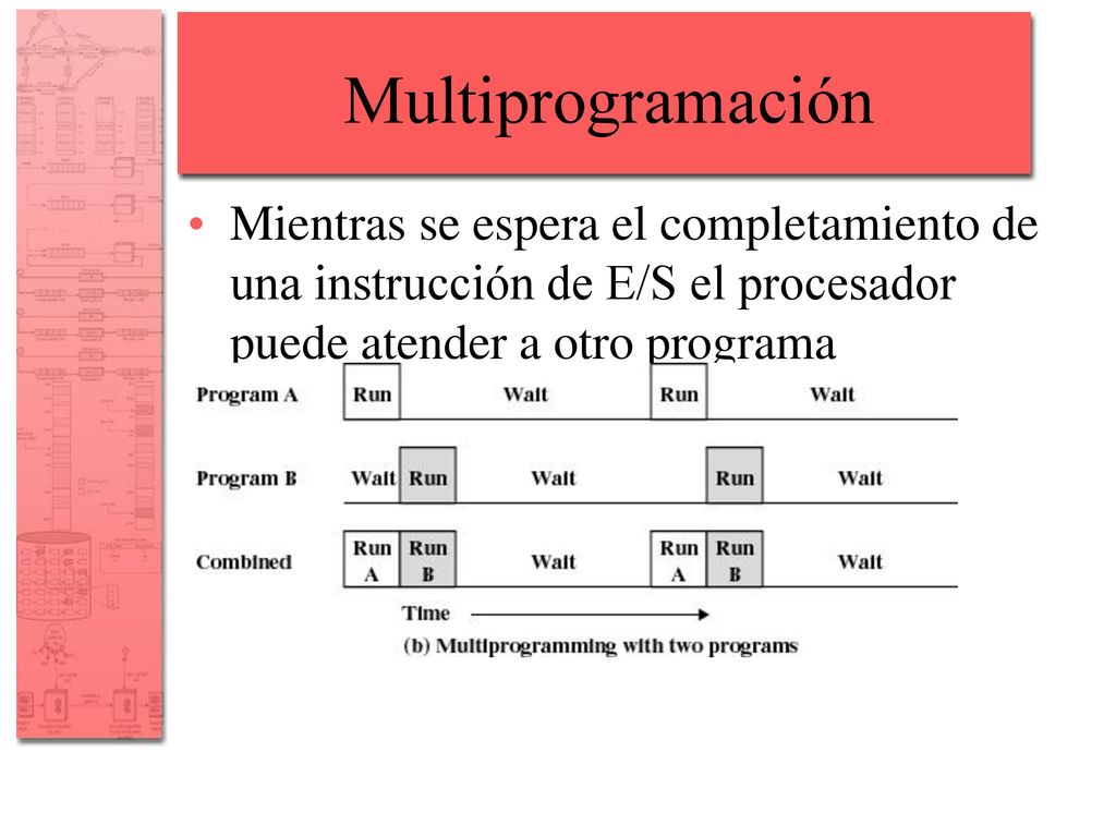 Multiprogramación Mientras se espera el completamiento de una instrucción de E/S el procesador puede atender a otro programa.