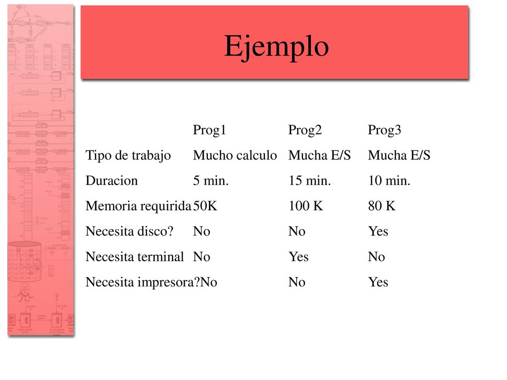 Ejemplo Prog1 Prog2 Prog3. Tipo de trabajo Mucho calculo Mucha E/S Mucha E/S. Duracion 5 min. 15 min. 10 min.