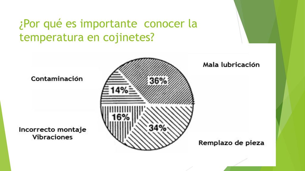 ¿Por qué es importante conocer la temperatura en cojinetes