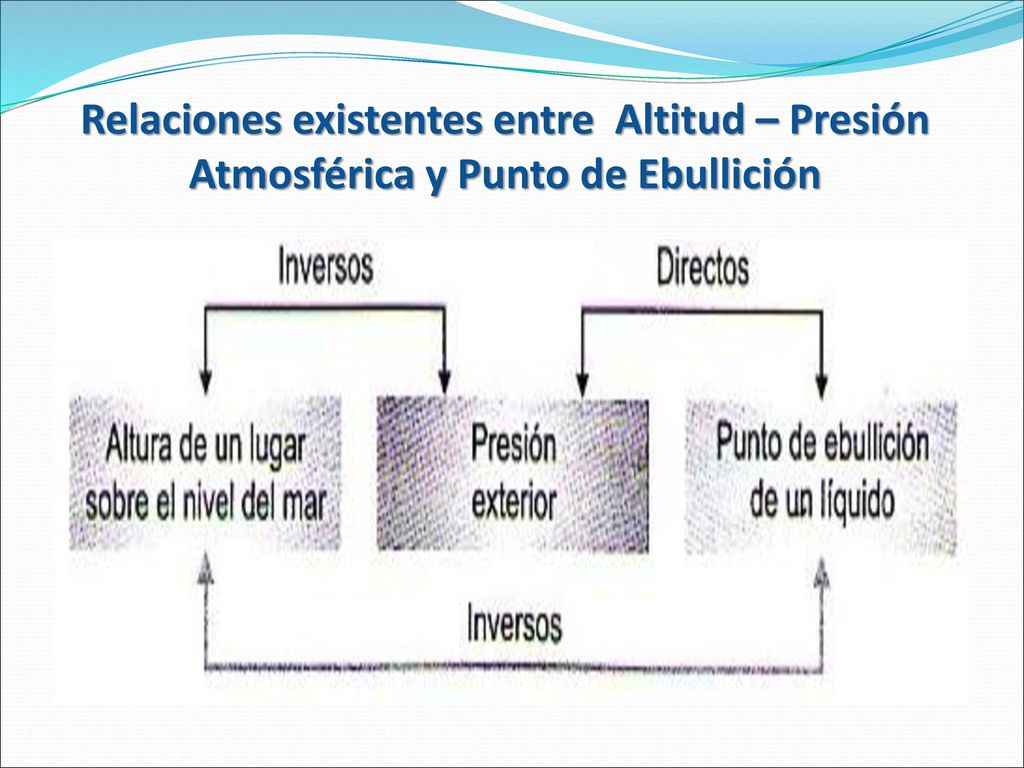 Relaciones existentes entre Altitud – Presión Atmosférica y Punto de Ebullición