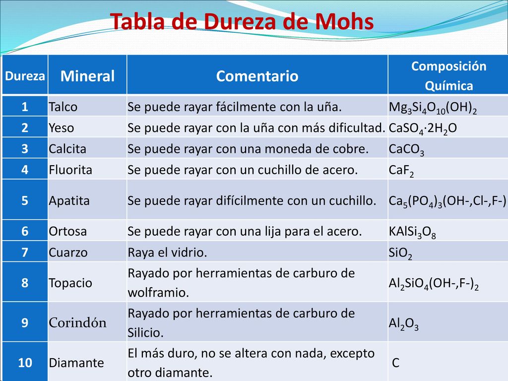 Tabla de Dureza de Mohs Mineral Comentario Dureza Composición Química