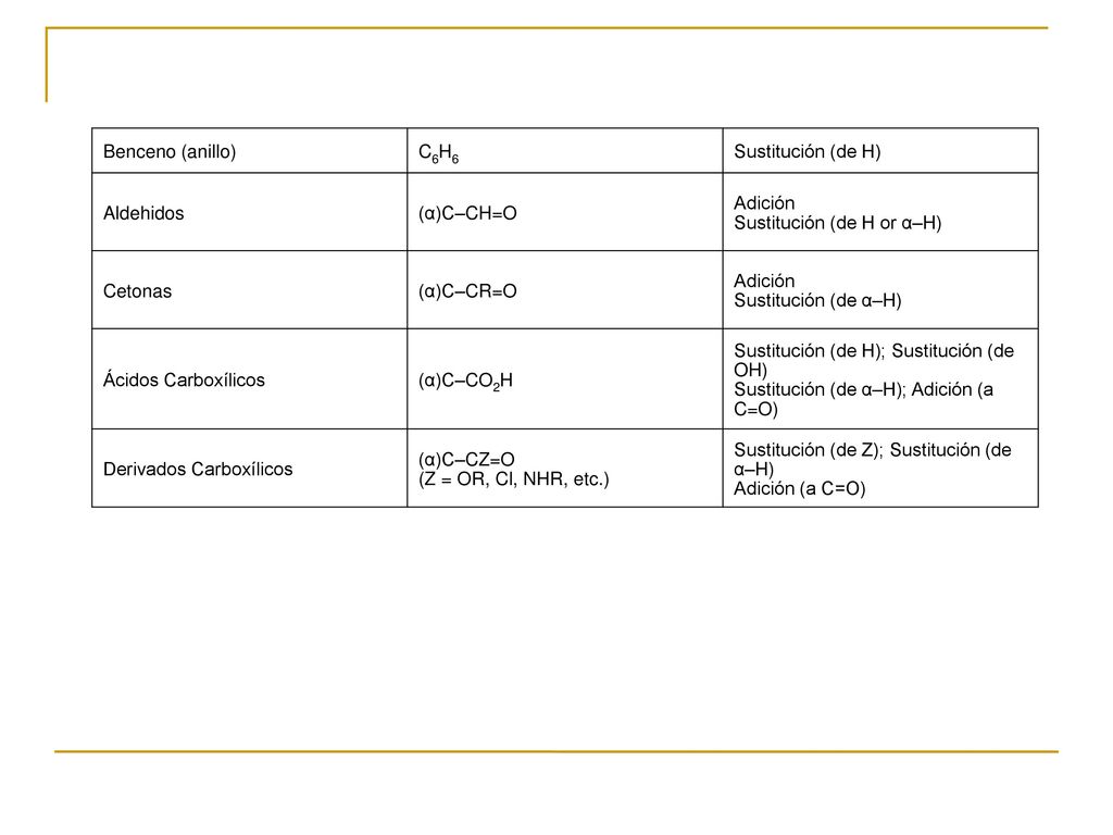 Benceno (anillo) C6H6. Sustitución (de H) Aldehidos. (α)C–CH=O. Adición Sustitución (de H or α–H)