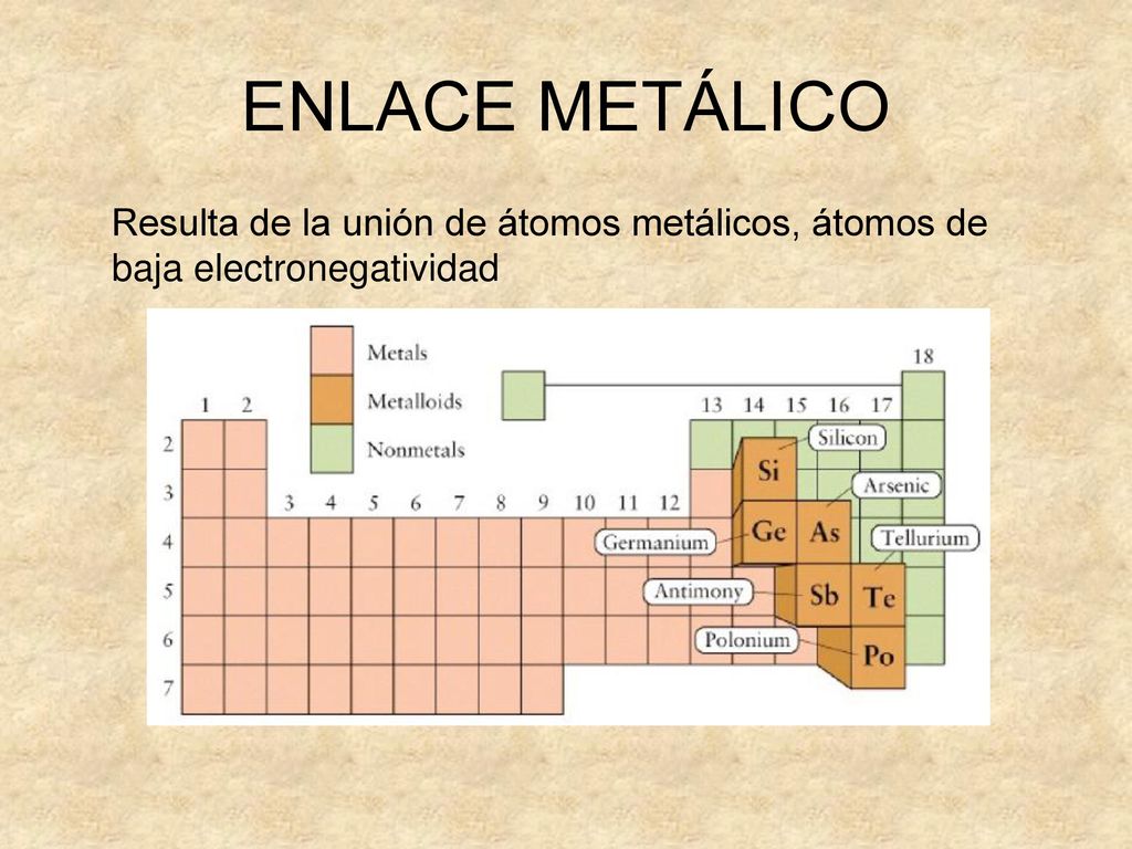 ENLACE METÁLICO Resulta de la unión de átomos metálicos, átomos de baja electronegatividad