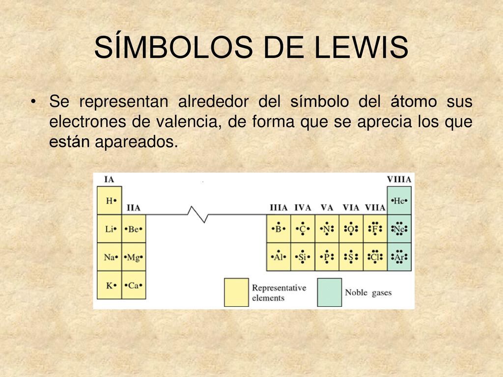 SÍMBOLOS DE LEWIS Se representan alrededor del símbolo del átomo sus electrones de valencia, de forma que se aprecia los que están apareados.