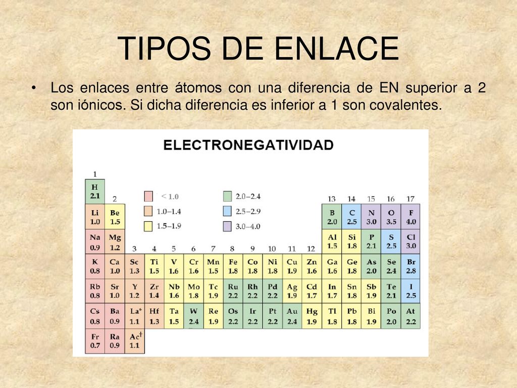 TIPOS DE ENLACE Los enlaces entre átomos con una diferencia de EN superior a 2 son iónicos.