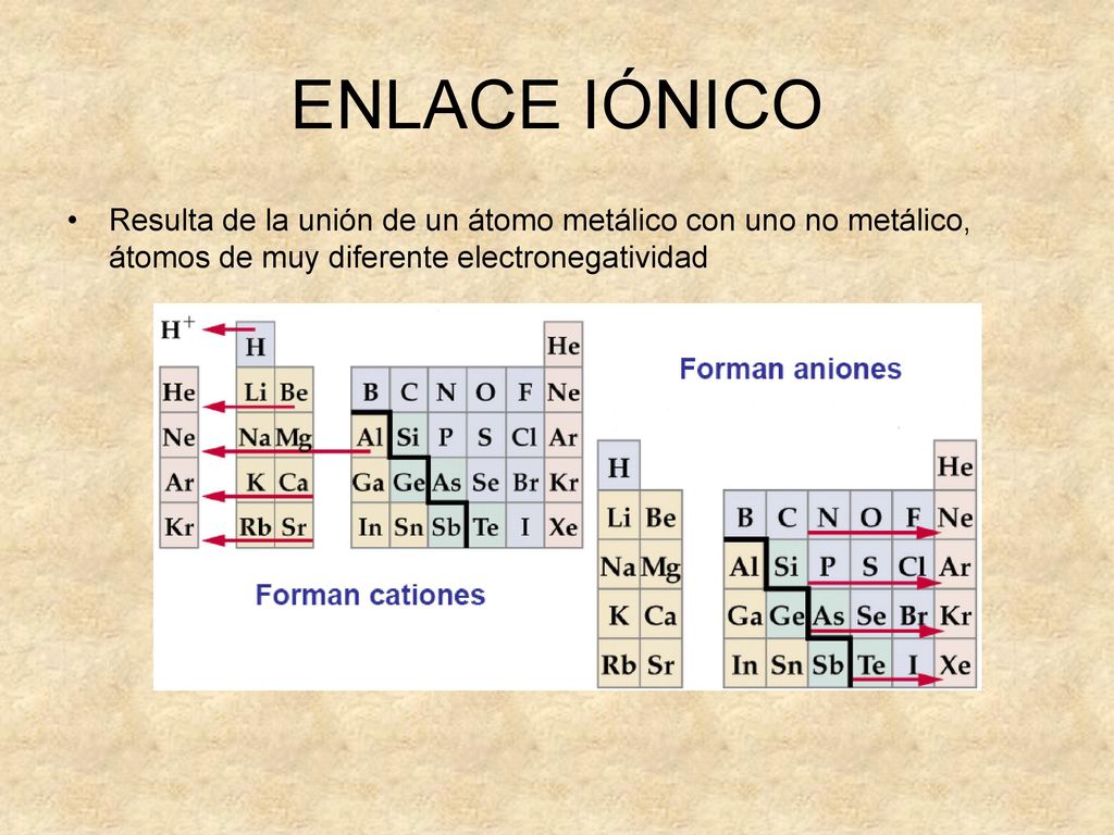ENLACE IÓNICO Resulta de la unión de un átomo metálico con uno no metálico, átomos de muy diferente electronegatividad.