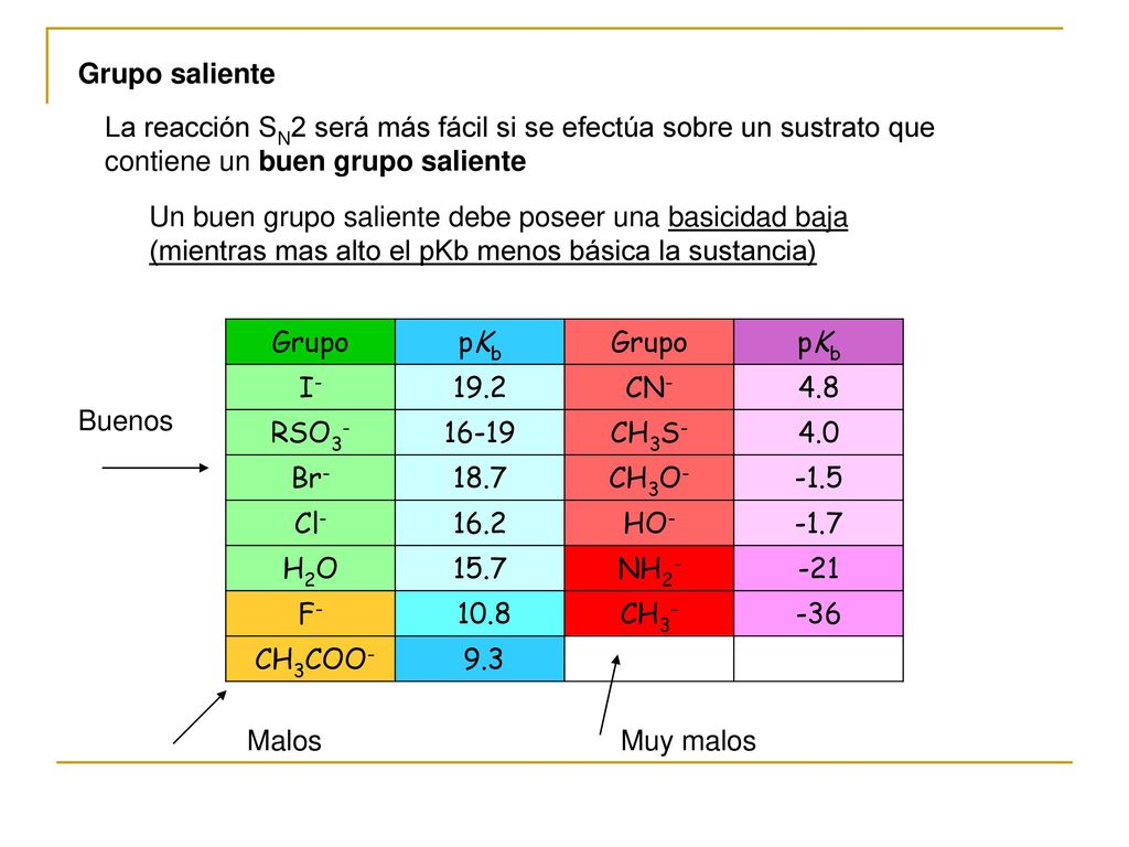 Grupo saliente La reacción SN2 será más fácil si se efectúa sobre un sustrato que contiene un buen grupo saliente.