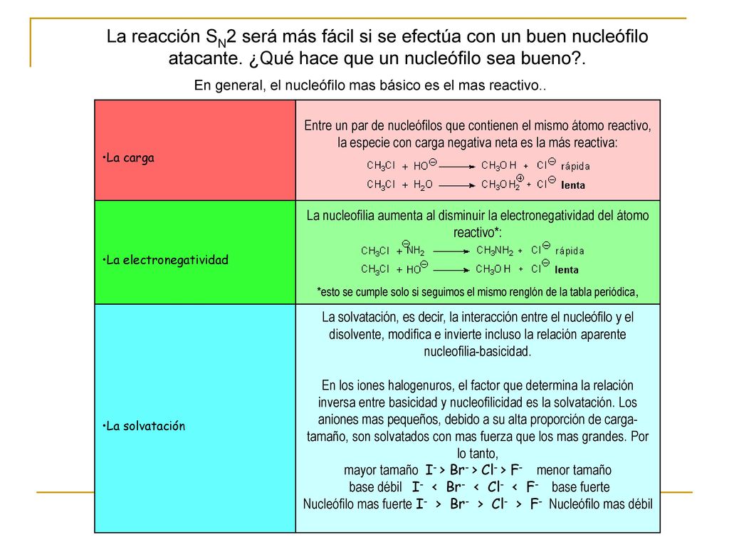 La reacción SN2 será más fácil si se efectúa con un buen nucleófilo atacante. ¿Qué hace que un nucleófilo sea bueno .