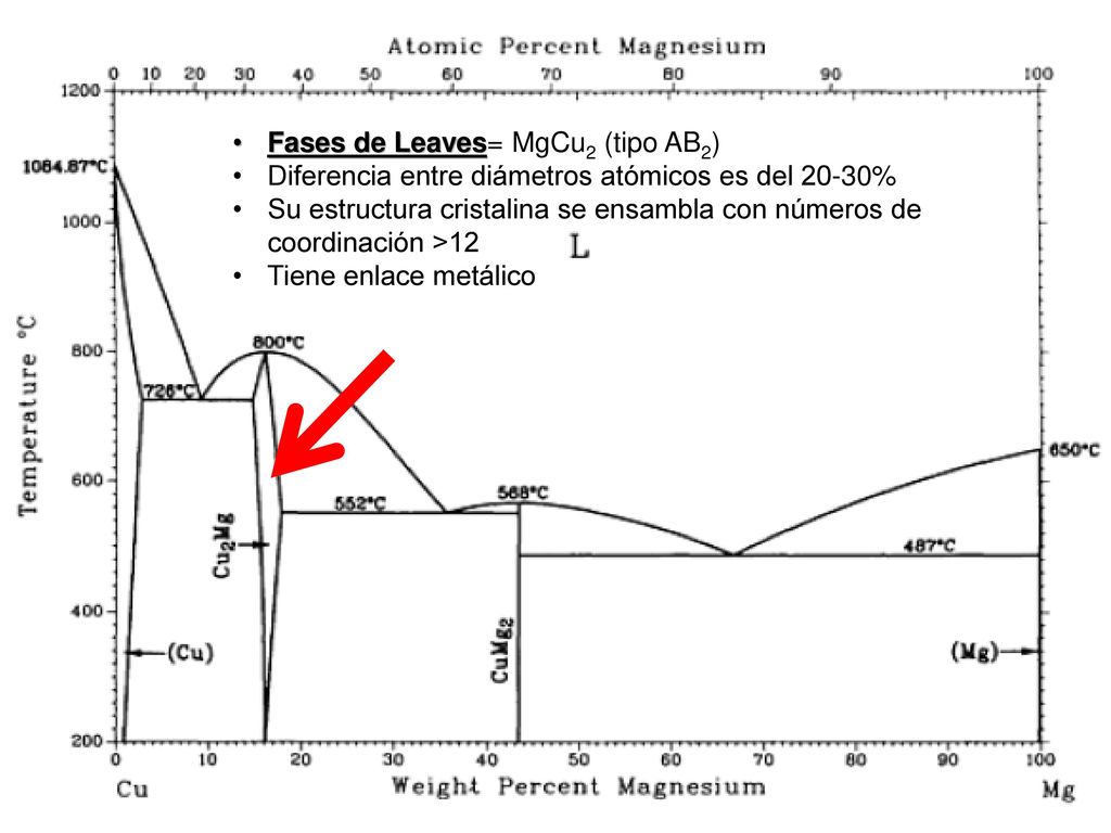 Fases de Leaves= MgCu2 (tipo AB2)