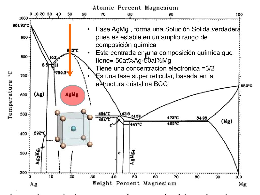 Fase AgMg , forma una Solución Solida verdadera pues es estable en un amplio rango de composición química