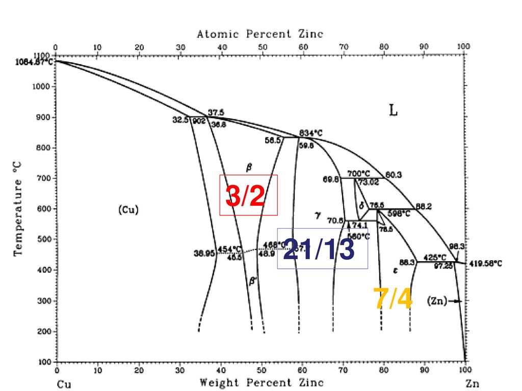 fases de estructura cristalina semejante para la misma relación entre = (n°electrones de valencia / n°atomos) y con composición química centrada en el 50%, aprox