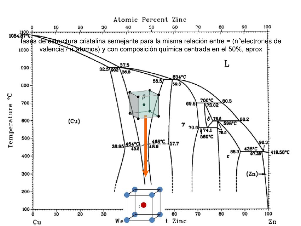 fases de estructura cristalina semejante para la misma relación entre = (n°electrones de valencia / n°atomos) y con composición química centrada en el 50%, aprox