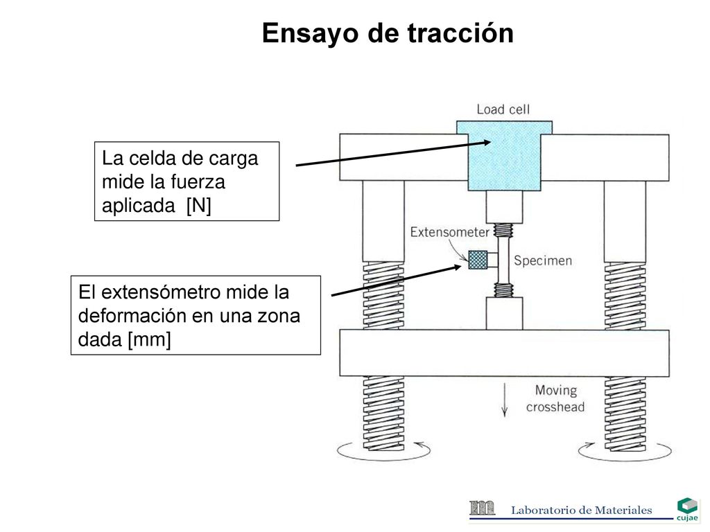 Ensayo de tracción La celda de carga mide la fuerza aplicada [N]